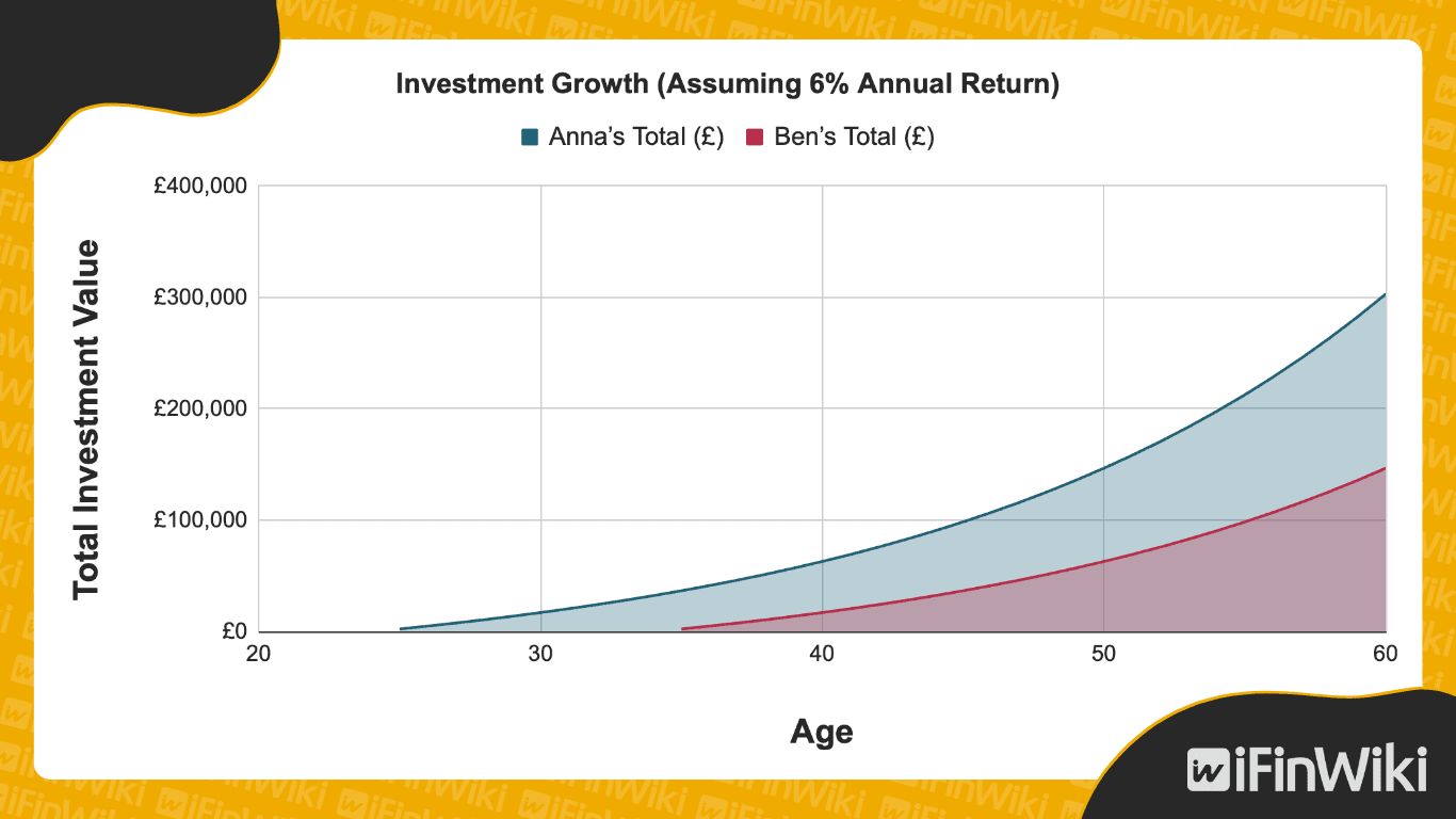 A chart illustrating the Investment growth of an investment